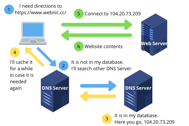 how does a domain name work