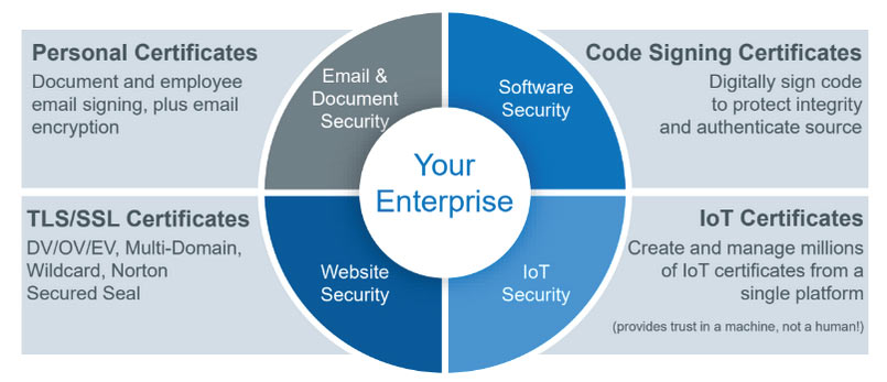 DigiCert All-round Protection