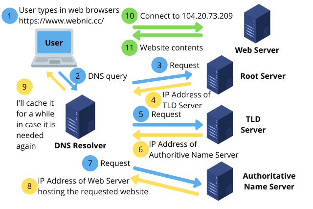 What is a Domain Name Server (DNS) and How it Works? 2