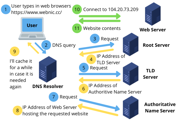 Domain name server, The IT Law Wiki