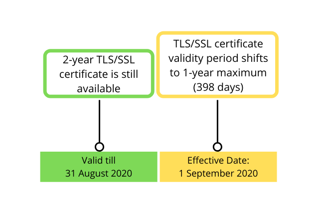 Goodbye SSL/TLS Certificate 2 Years Maximum Validity 2
