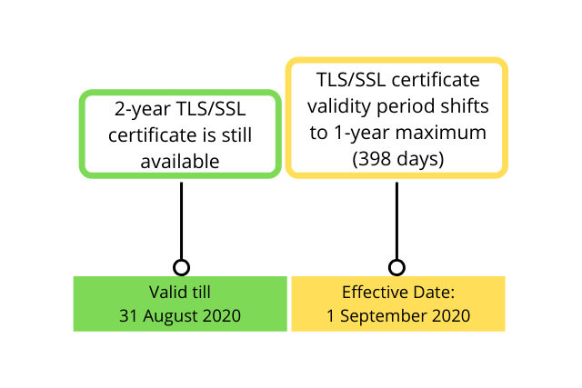 Goodbye SSL/TLS Certificate 2 Years Maximum Validity 30