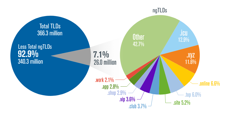 The Domain Name Industry Overview During the Pandemic 4