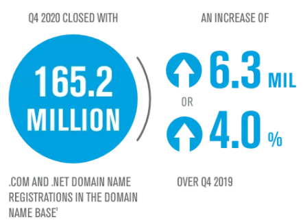 The Domain Name Industry Overview During the Pandemic 11