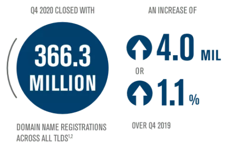 The Domain Name Industry Overview During the Pandemic 2