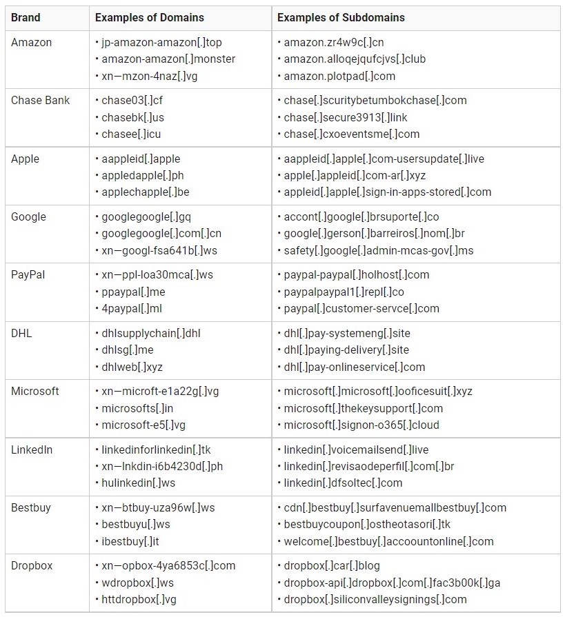 Q2 2021 Top 10 Most Impersonated Brands in Domains 4