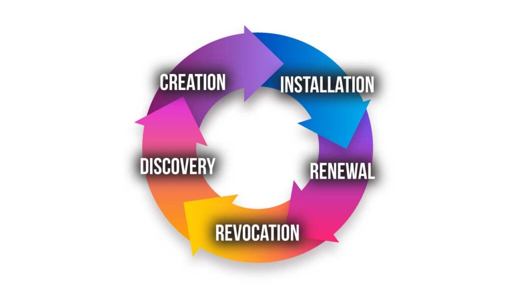 What Is Certificate Lifecycle Management (CLM)? 1